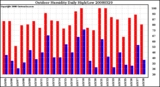 Milwaukee Weather Outdoor Humidity Daily High/Low