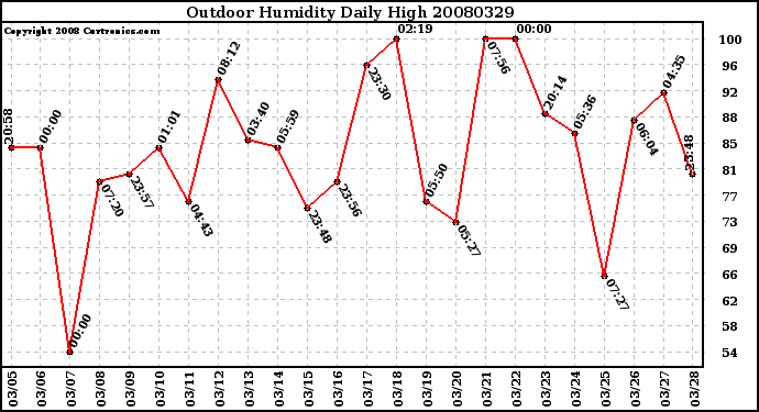 Milwaukee Weather Outdoor Humidity Daily High