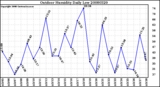 Milwaukee Weather Outdoor Humidity Daily Low