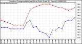 Milwaukee Weather Outdoor Temperature (vs) Dew Point (Last 24 Hours)