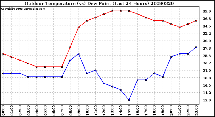Milwaukee Weather Outdoor Temperature (vs) Dew Point (Last 24 Hours)