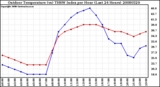 Milwaukee Weather Outdoor Temperature (vs) THSW Index per Hour (Last 24 Hours)