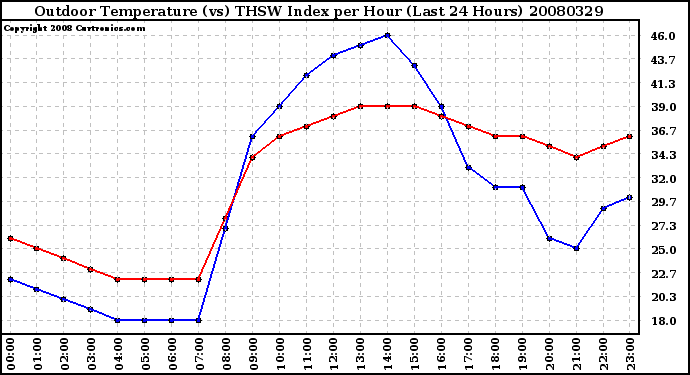 Milwaukee Weather Outdoor Temperature (vs) THSW Index per Hour (Last 24 Hours)
