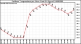 Milwaukee Weather Outdoor Temperature per Hour (Last 24 Hours)