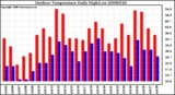 Milwaukee Weather Outdoor Temperature Daily High/Low