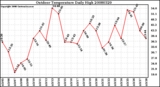 Milwaukee Weather Outdoor Temperature Daily High