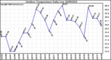 Milwaukee Weather Outdoor Temperature Daily Low