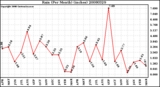 Milwaukee Weather Rain (Per Month) (inches)