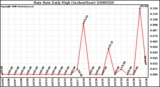 Milwaukee Weather Rain Rate Daily High (Inches/Hour)