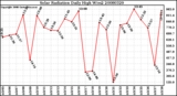 Milwaukee Weather Solar Radiation Daily High W/m2