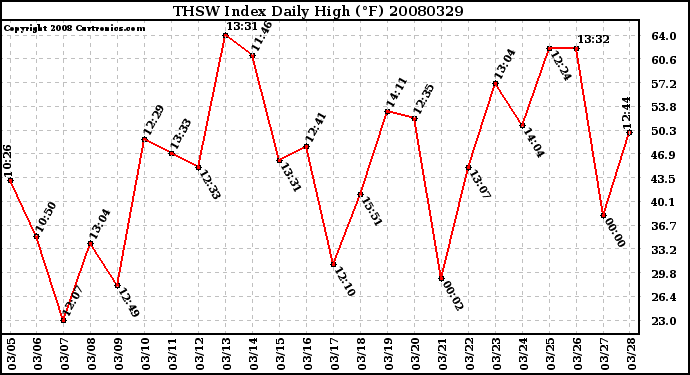 Milwaukee Weather THSW Index Daily High (F)