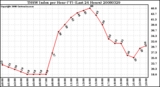 Milwaukee Weather THSW Index per Hour (F) (Last 24 Hours)