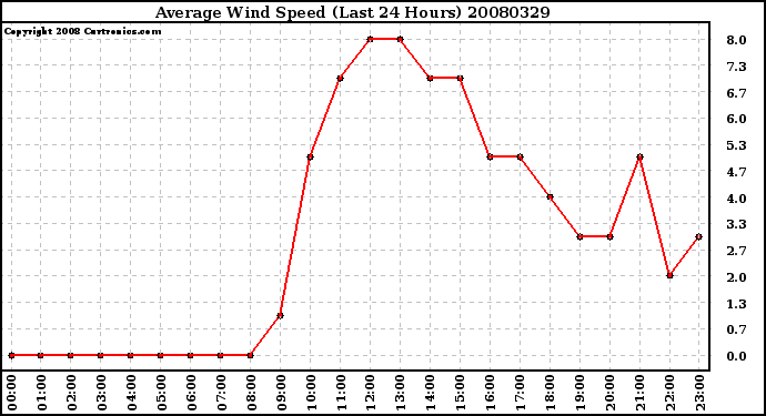 Milwaukee Weather Average Wind Speed (Last 24 Hours)