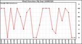 Milwaukee Weather Wind Direction (By Day)