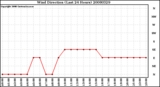 Milwaukee Weather Wind Direction (Last 24 Hours)