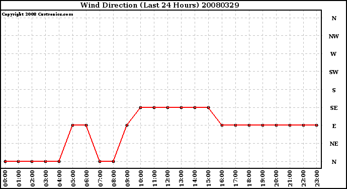 Milwaukee Weather Wind Direction (Last 24 Hours)