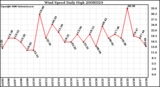 Milwaukee Weather Wind Speed Daily High