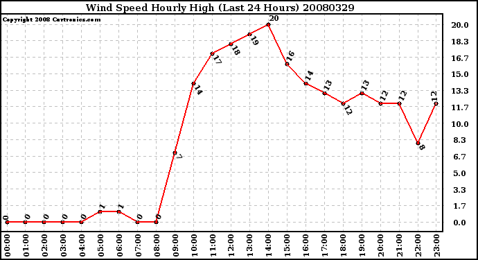 Milwaukee Weather Wind Speed Hourly High (Last 24 Hours)