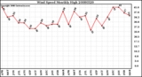 Milwaukee Weather Wind Speed Monthly High