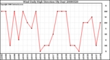 Milwaukee Weather Wind Daily High Direction (By Day)