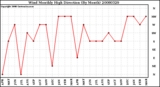 Milwaukee Weather Wind Monthly High Direction (By Month)