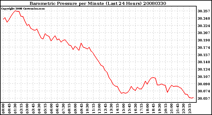 Milwaukee Weather Barometric Pressure per Minute (Last 24 Hours)