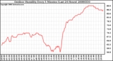 Milwaukee Weather Outdoor Humidity Every 5 Minutes (Last 24 Hours)