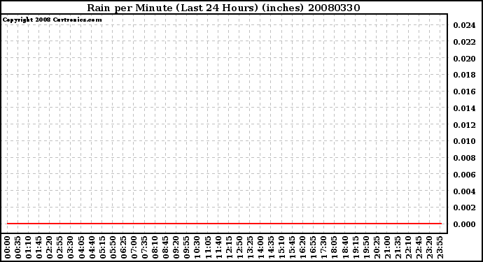 Milwaukee Weather Rain per Minute (Last 24 Hours) (inches)