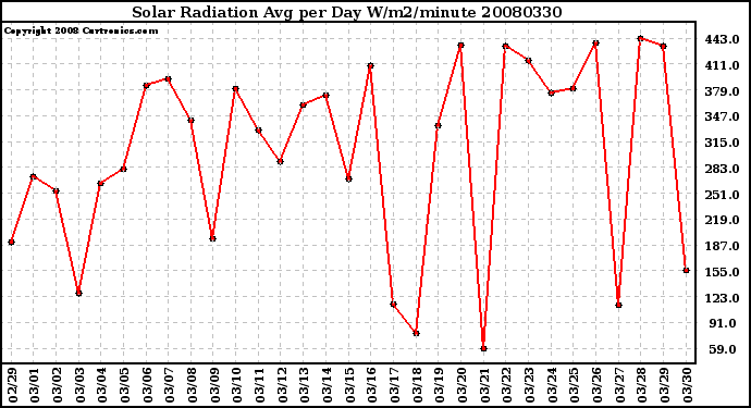 Milwaukee Weather Solar Radiation Avg per Day W/m2/minute