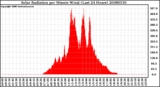 Milwaukee Weather Solar Radiation per Minute W/m2 (Last 24 Hours)