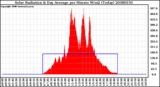 Milwaukee Weather Solar Radiation & Day Average per Minute W/m2 (Today)