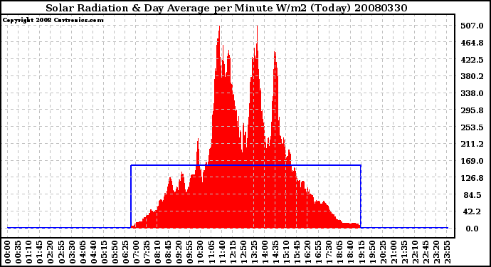 Milwaukee Weather Solar Radiation & Day Average per Minute W/m2 (Today)