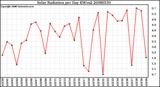 Milwaukee Weather Solar Radiation per Day KW/m2