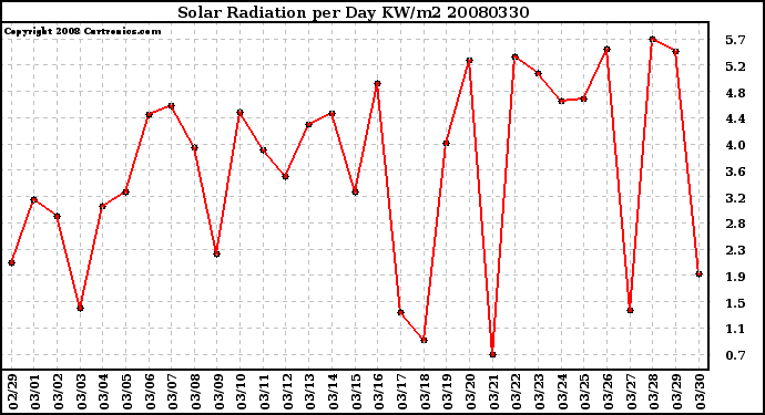 Milwaukee Weather Solar Radiation per Day KW/m2