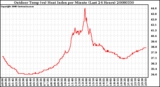 Milwaukee Weather Outdoor Temp (vs) Heat Index per Minute (Last 24 Hours)