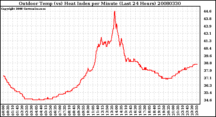 Milwaukee Weather Outdoor Temp (vs) Heat Index per Minute (Last 24 Hours)