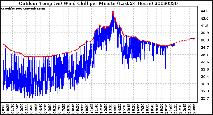 Milwaukee Weather Outdoor Temp (vs) Wind Chill per Minute (Last 24 Hours)