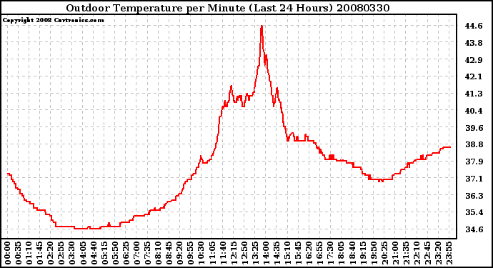 Milwaukee Weather Outdoor Temperature per Minute (Last 24 Hours)