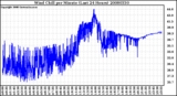 Milwaukee Weather Wind Chill per Minute (Last 24 Hours)