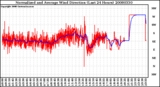 Milwaukee Weather Normalized and Average Wind Direction (Last 24 Hours)