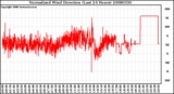 Milwaukee Weather Normalized Wind Direction (Last 24 Hours)