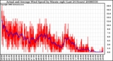 Milwaukee Weather Actual and Average Wind Speed by Minute mph (Last 24 Hours)