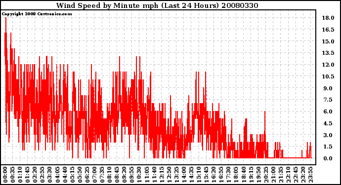 Milwaukee Weather Wind Speed by Minute mph (Last 24 Hours)