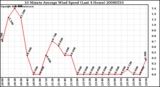 Milwaukee Weather 10 Minute Average Wind Speed (Last 4 Hours)