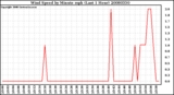 Milwaukee Weather Wind Speed by Minute mph (Last 1 Hour)