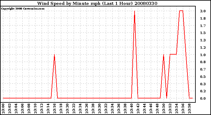 Milwaukee Weather Wind Speed by Minute mph (Last 1 Hour)