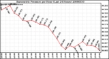 Milwaukee Weather Barometric Pressure per Hour (Last 24 Hours)