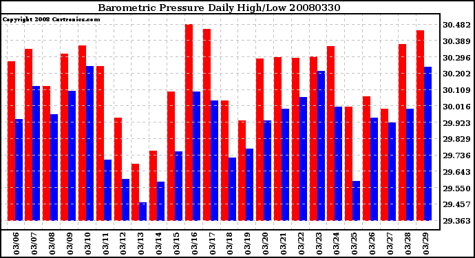 Milwaukee Weather Barometric Pressure Daily High/Low