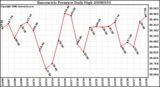 Milwaukee Weather Barometric Pressure Daily High