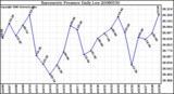 Milwaukee Weather Barometric Pressure Daily Low